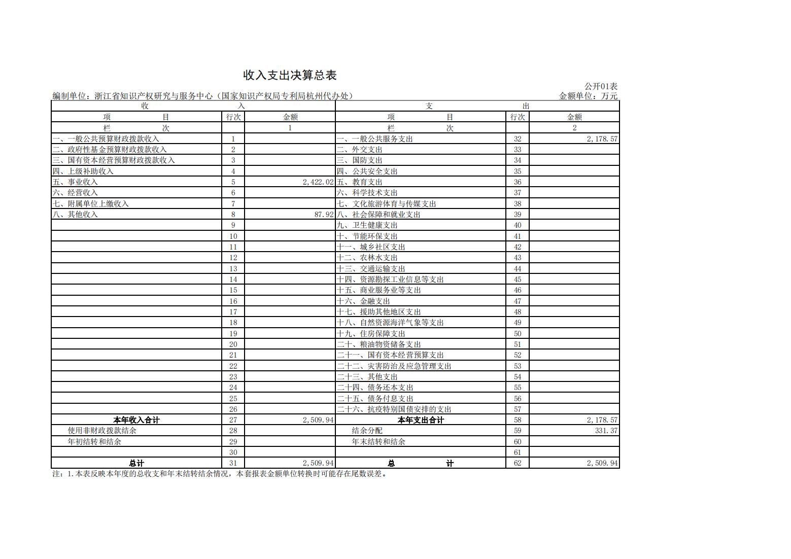 (省知识产权研究与服务中心)2021年决算公开_11.jpg