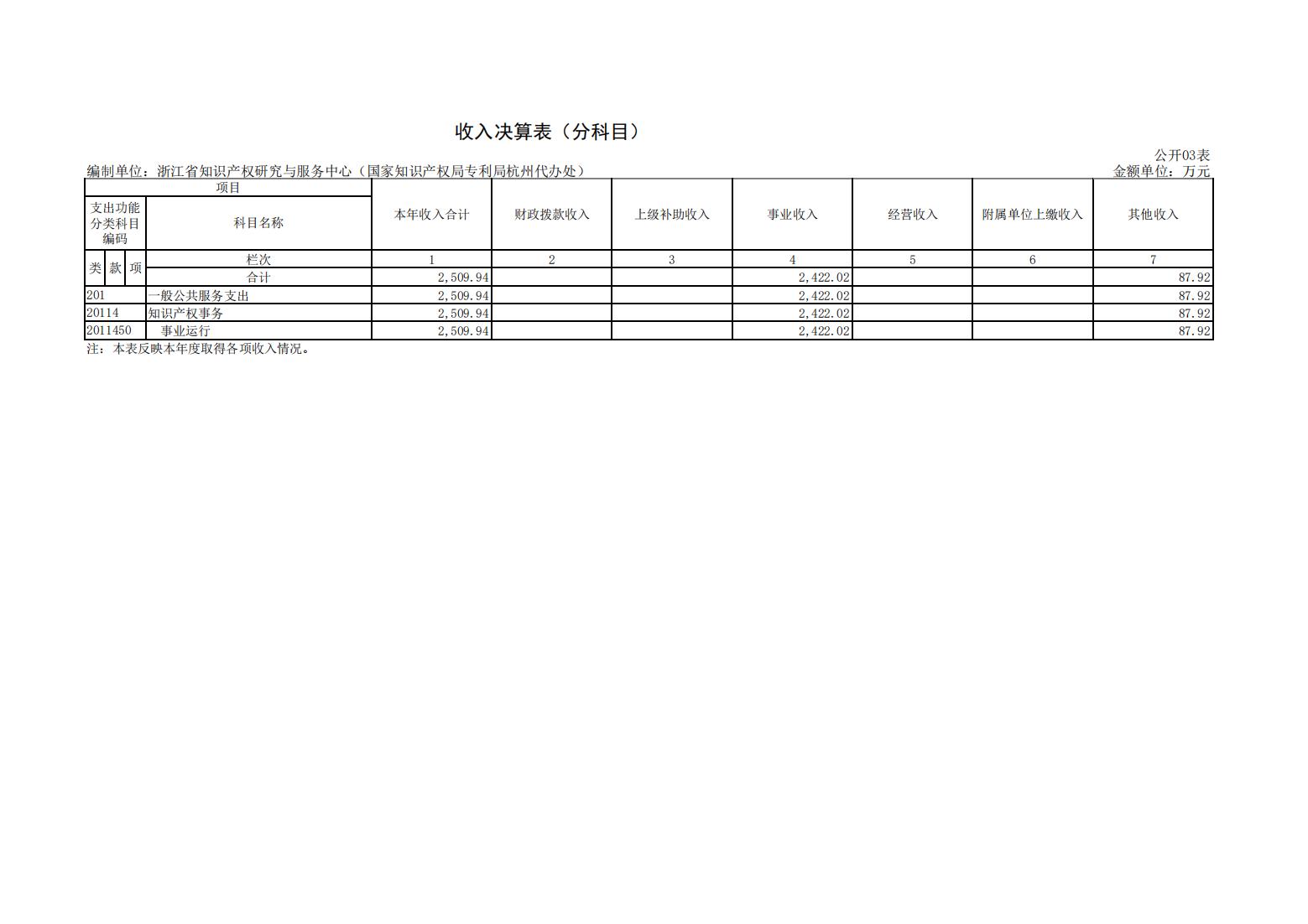 (省知识产权研究与服务中心)2021年决算公开_13.jpg