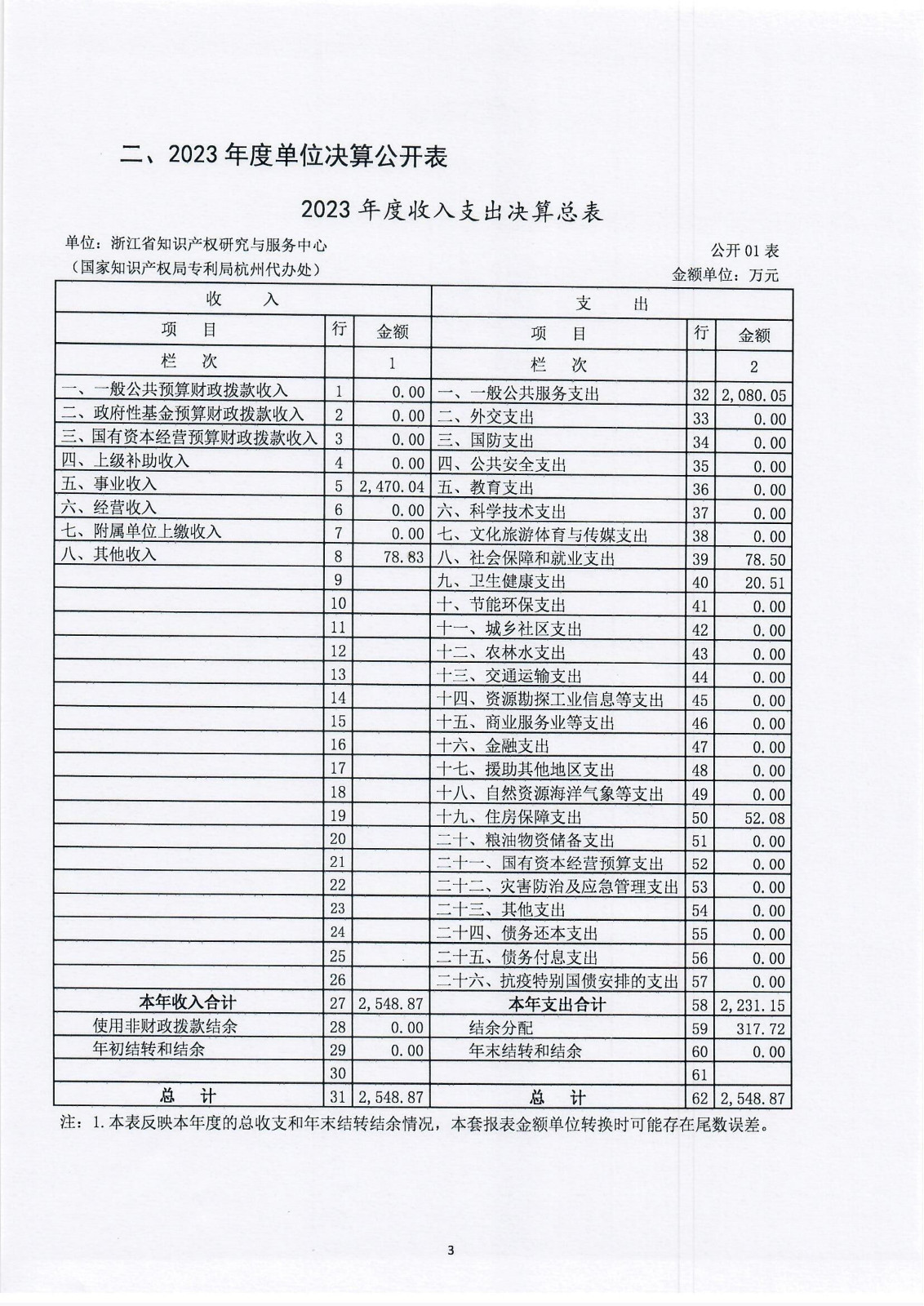 浙江省知识产权研究与服务中心（国家知识产权局专利局杭州代办处）2023年度单位决算公开报告_03.jpg