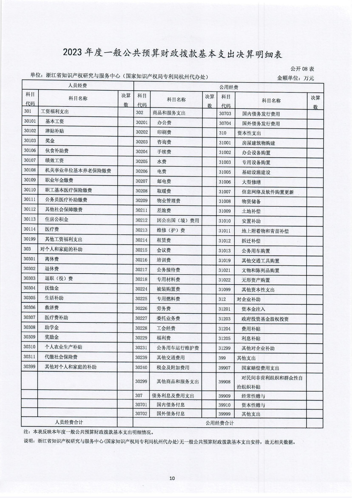 浙江省知识产权研究与服务中心（国家知识产权局专利局杭州代办处）2023年度单位决算公开报告_10.jpg